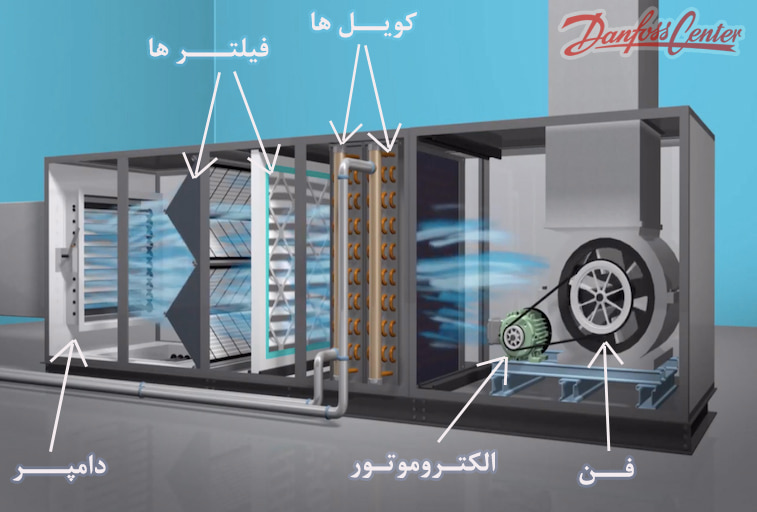 اجزای هواساز - AHU