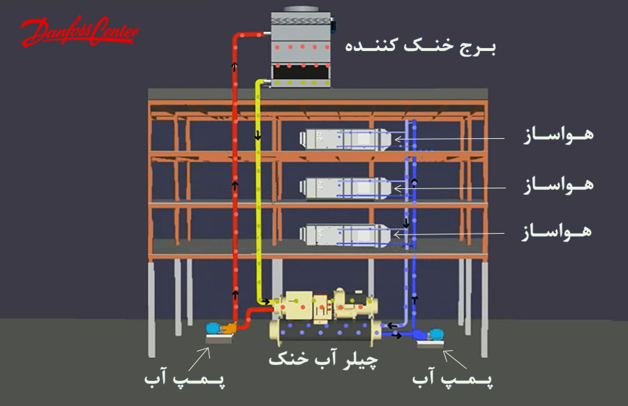 ترکیب چیلر -هواساز -برج خنک کن