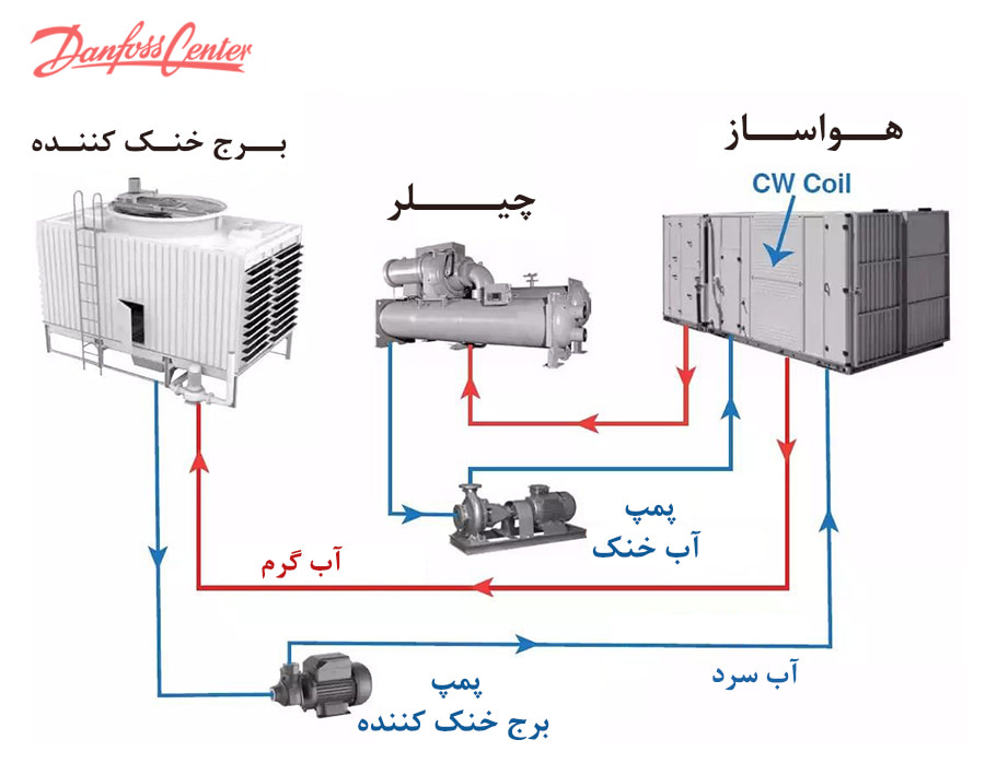 ساختار چیلر-برج خنک کننده چیلر-پمپ-هواساز-AHU-